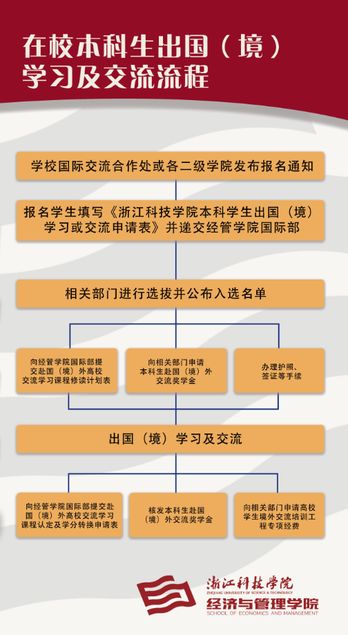 1. 在校本科生出国（境）学习及交流流程.png